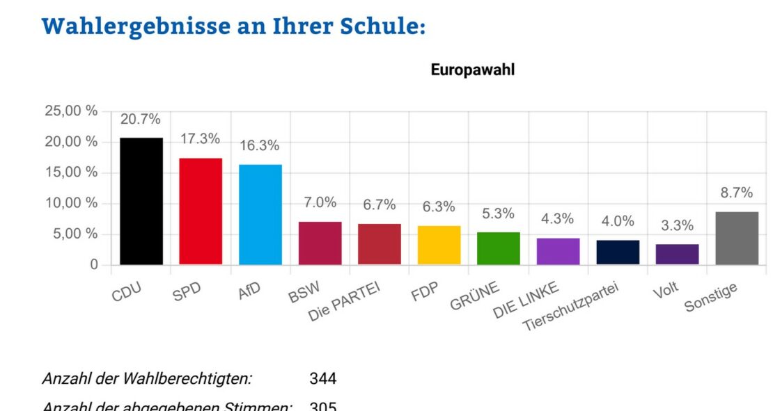 Ergebnisse der Juniorwahl zur Europawahl 2024 am Gymnasium Petrinum